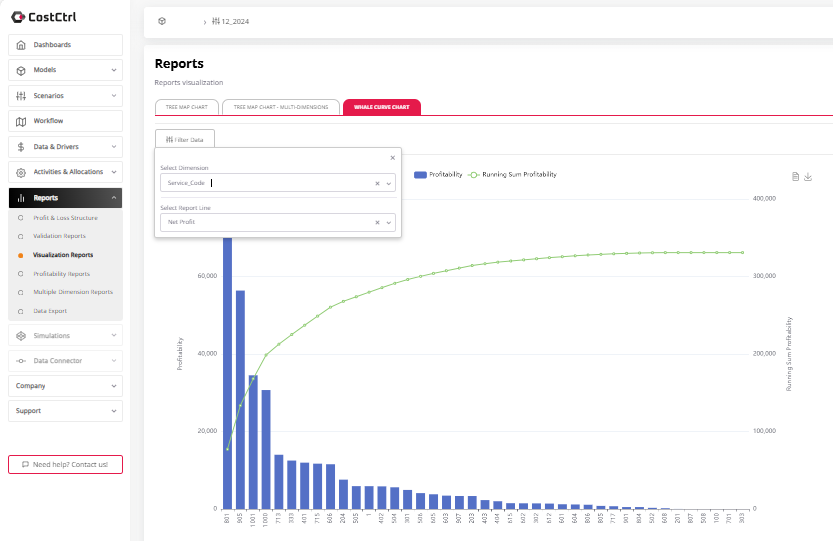 CostCTRL Whale Curve dashboard
